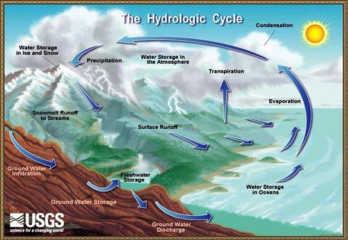 Usgs_water_cycle 2X